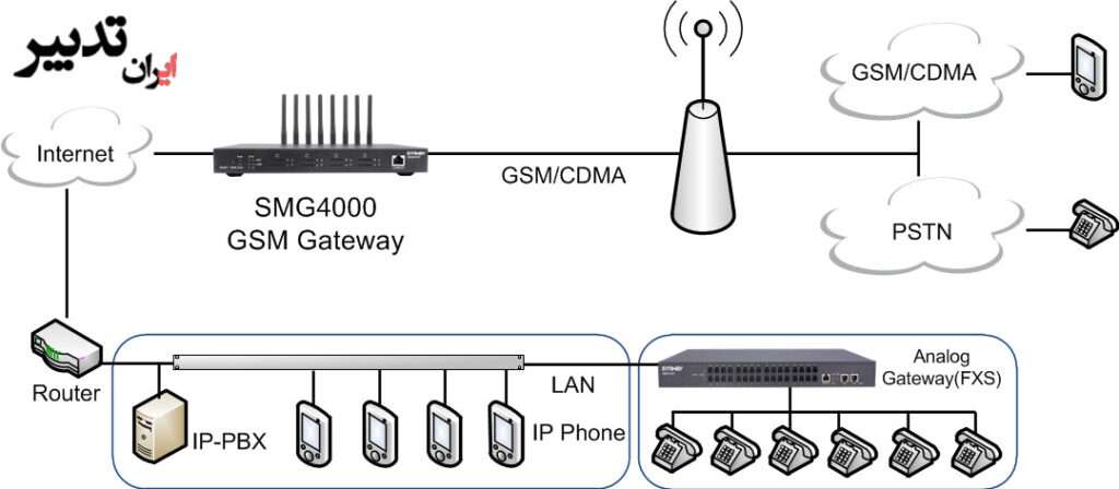 گیت وی Synway SMG 4004-4G GSM 